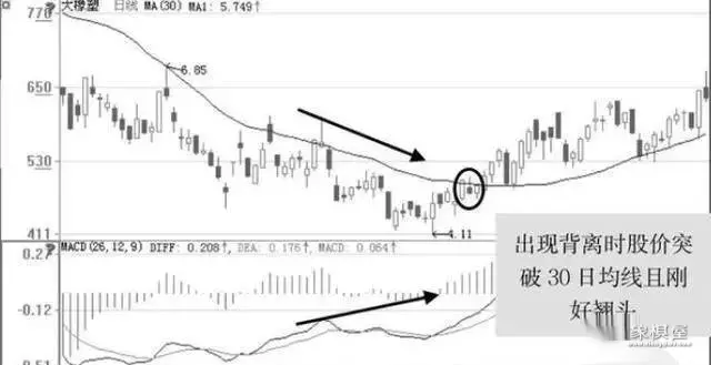 仙人指路后洗盘3天图形