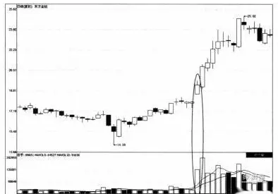股票中仙人指路图形