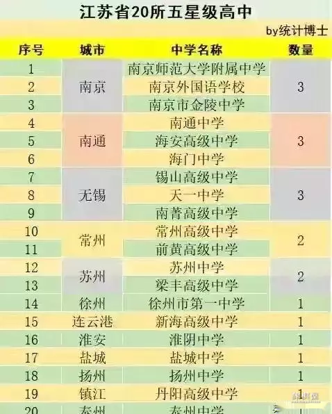 天一中学是几星级高中