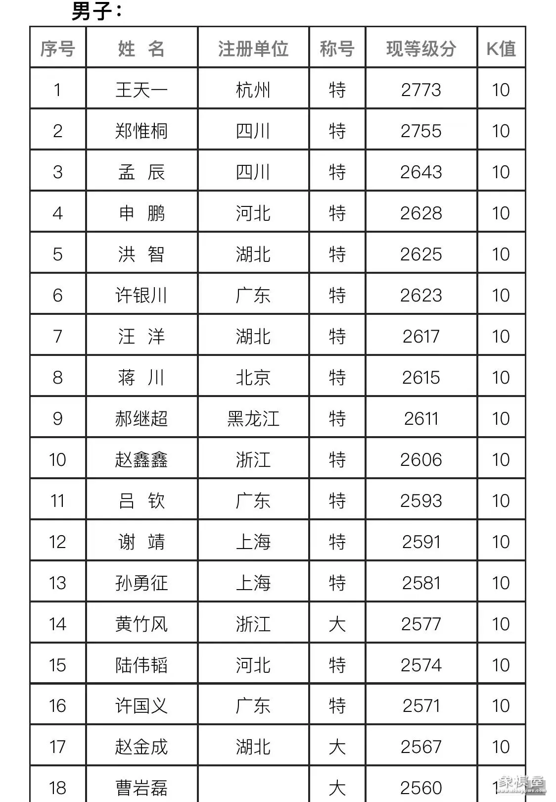 中国象棋慢棋大师排名表图片