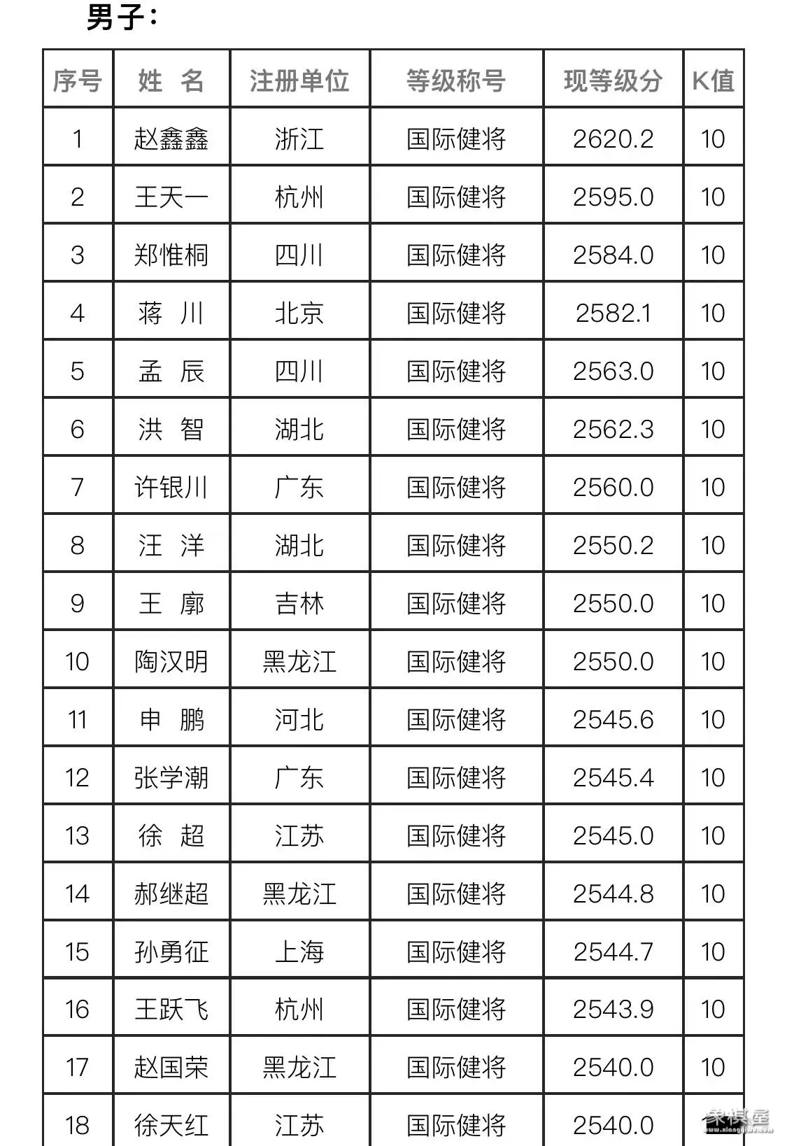 中国象棋慢棋大师排名表图片