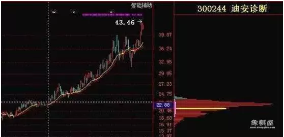 k线仙人指路在什位置有效