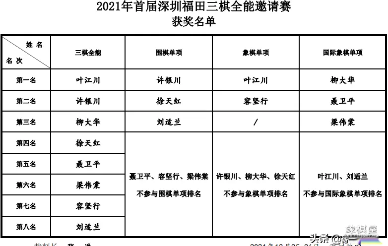 许银川 象棋输给叶江川了吗