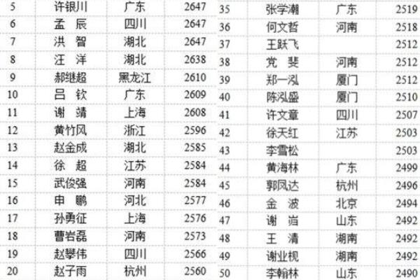 谁能胜过王天一象棋（谁能超越象棋世界冠军王天一）