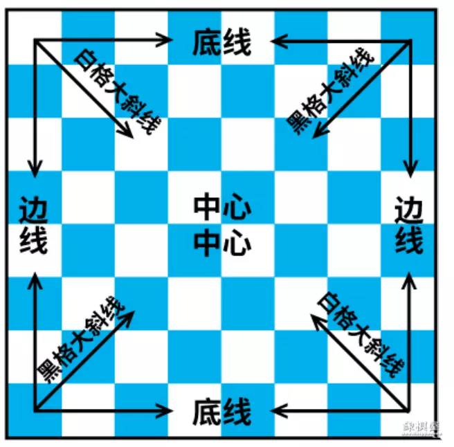 国际象棋初学者入门