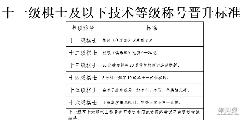 中国象棋棋士等级称号晋升对照表
