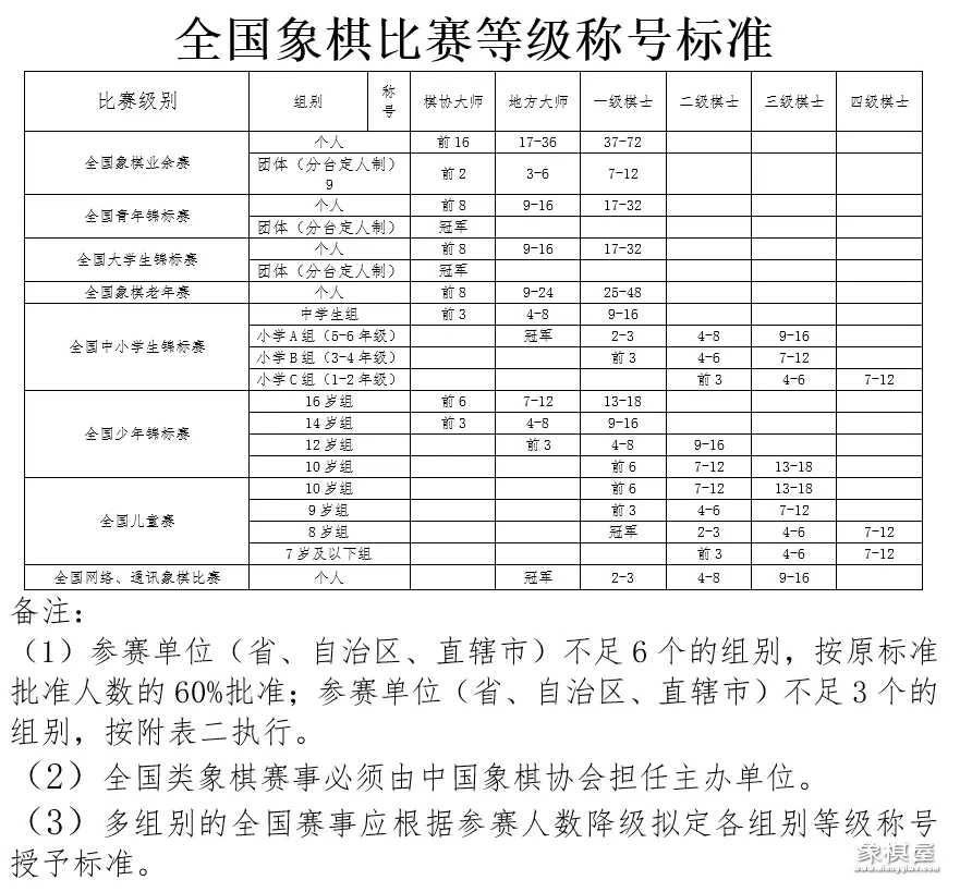 中国象棋棋士等级称号晋升对照表