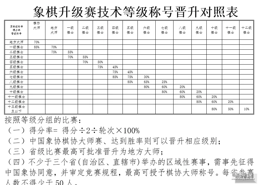 中国象棋棋士等级称号晋升对照表