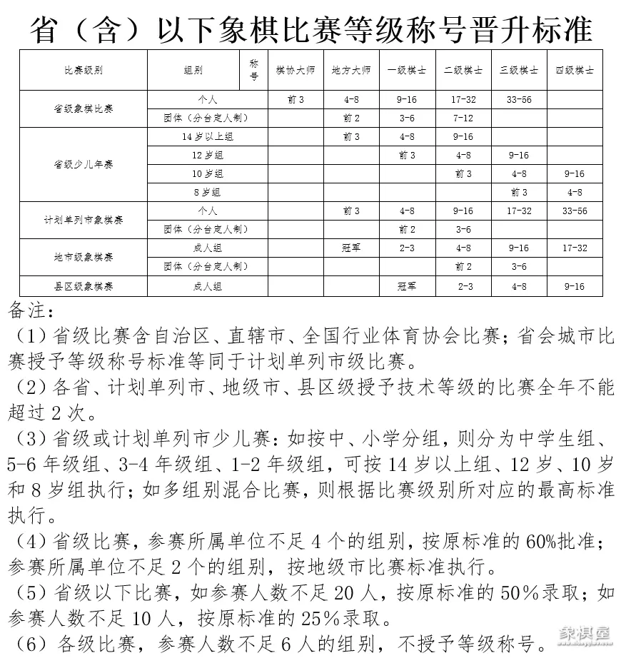 中国象棋棋士等级称号晋升对照表