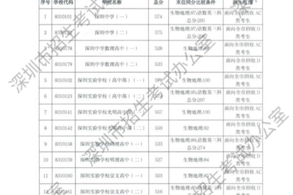 深圳高中特长生录取条件（深圳高中特长生录取条件，如何获得额外加分）.