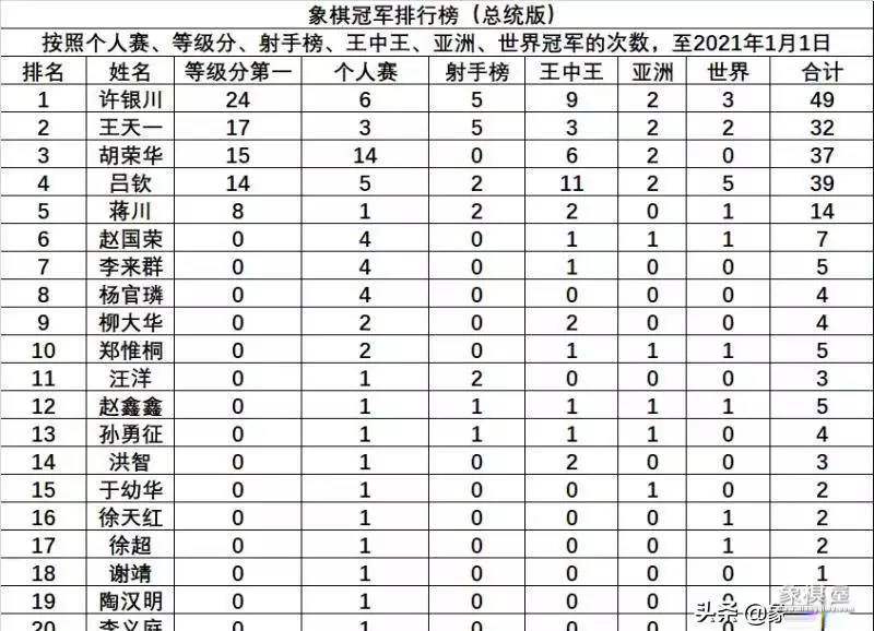 象棋排行榜前十名