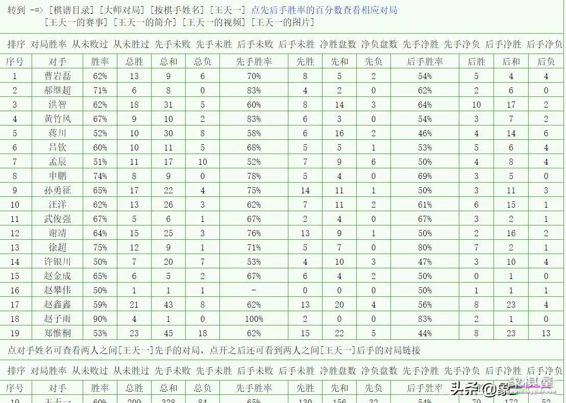 象棋王天一对孟辰胜率