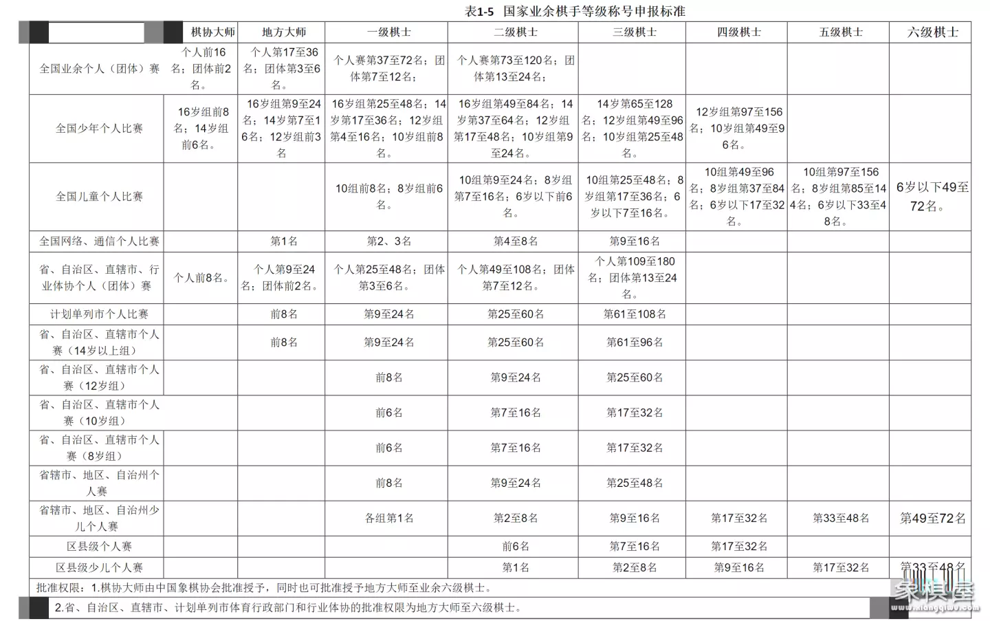 象棋地方大师什么水平