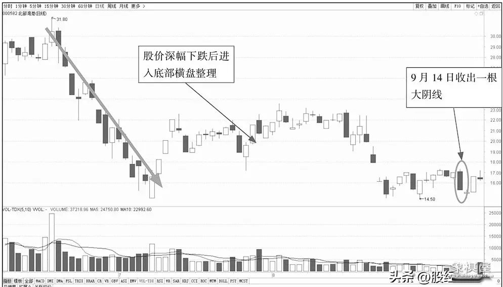 仙人指路后必有凶狠洗盘