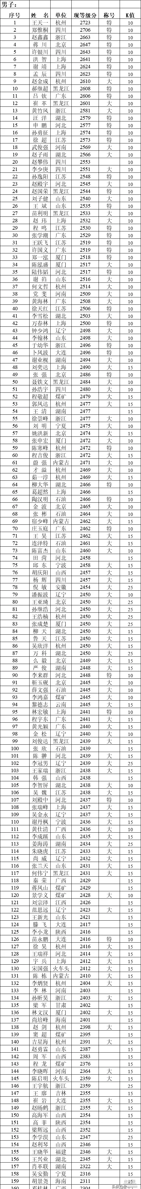 中国象棋协会等级分