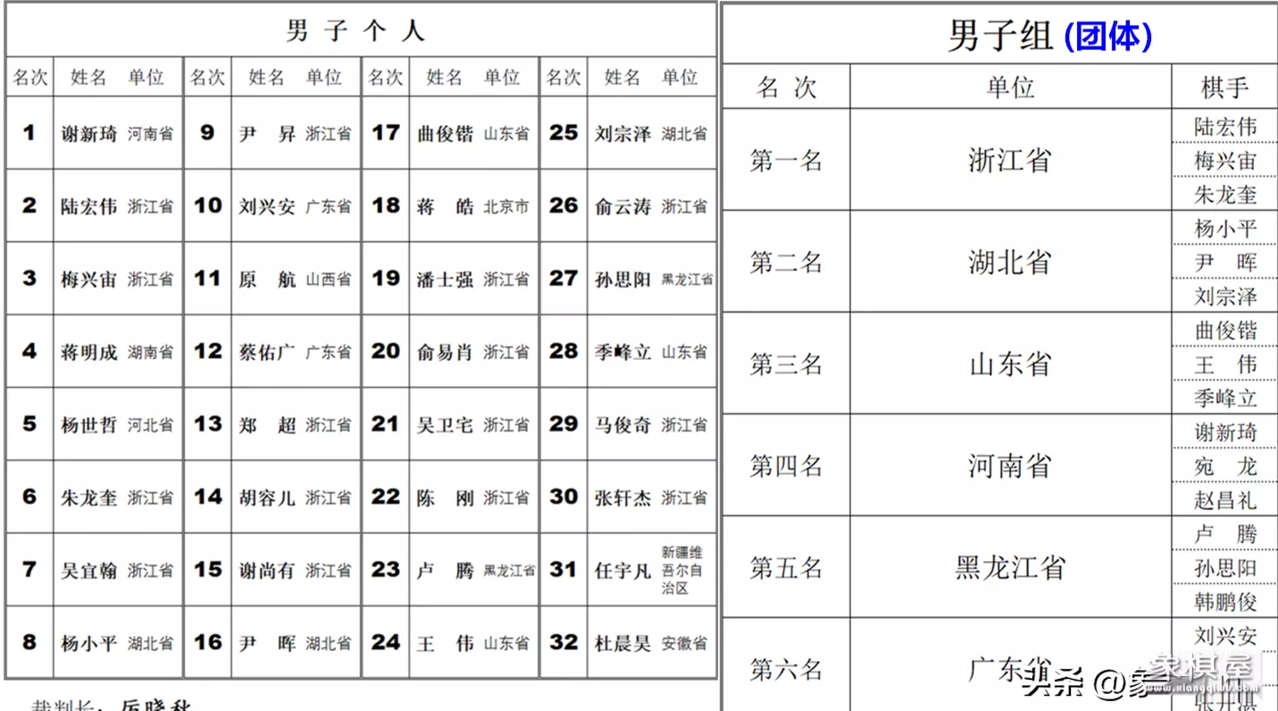 象棋陈钢大师排名第一名是谁