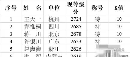 中国象棋个人等级分