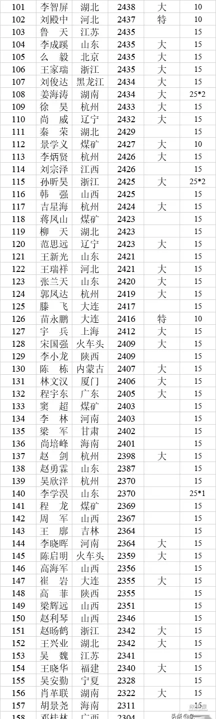 中国象棋个人等级分