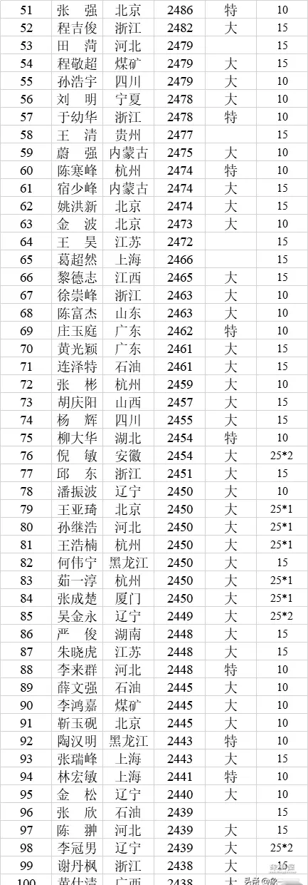 中国象棋个人等级分