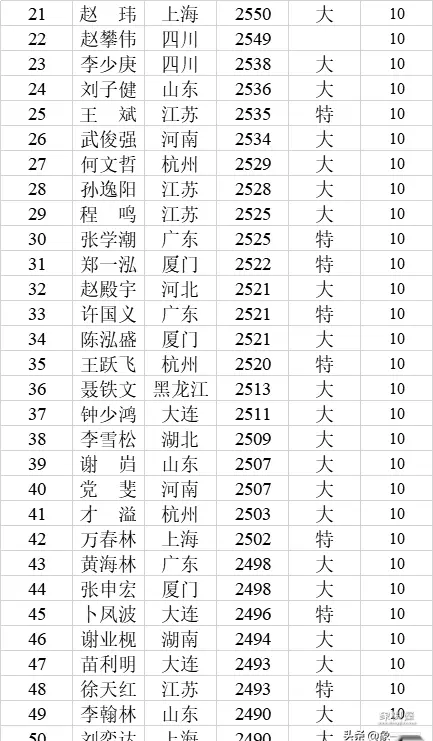 中国象棋个人等级分