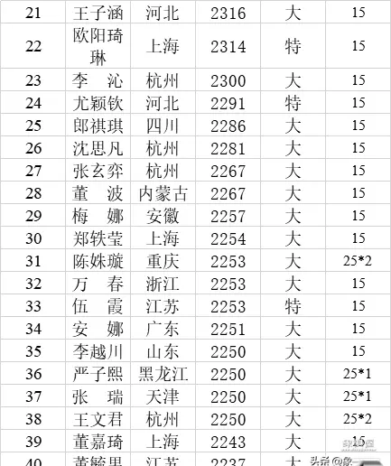中国象棋个人等级分