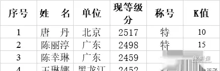 中国象棋个人等级分