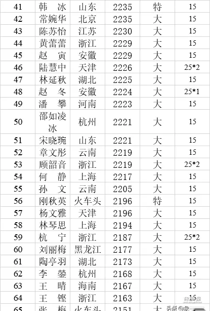 中国象棋个人等级分