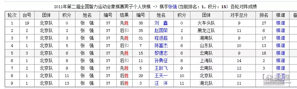 张强怎么得特级大师的