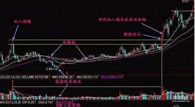 股票仙人指路图解