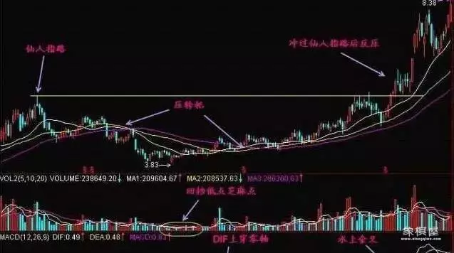 股票仙人指路图解