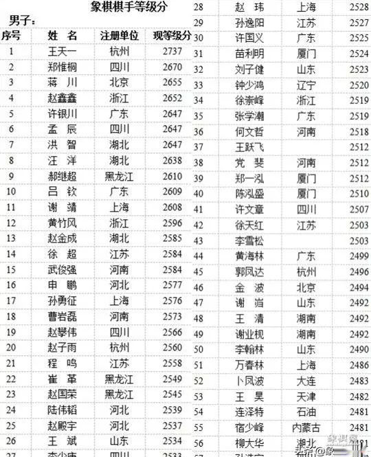 中国象棋大师有多少人