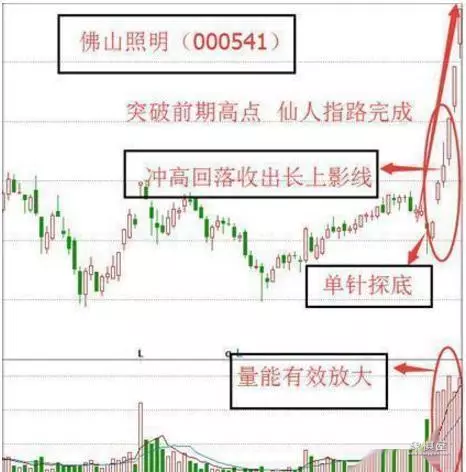 仙人指路k线带主升浪