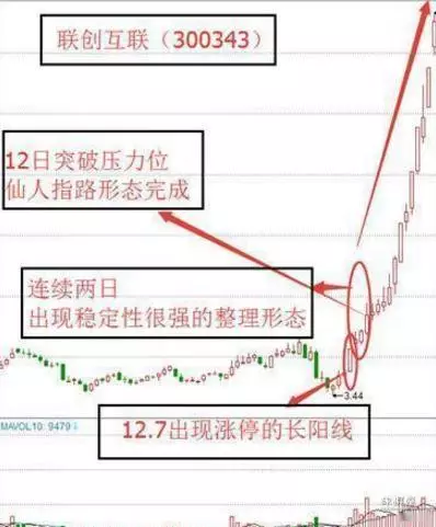 仙人指路k线带主升浪