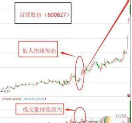 仙人指路k线图解主升浪