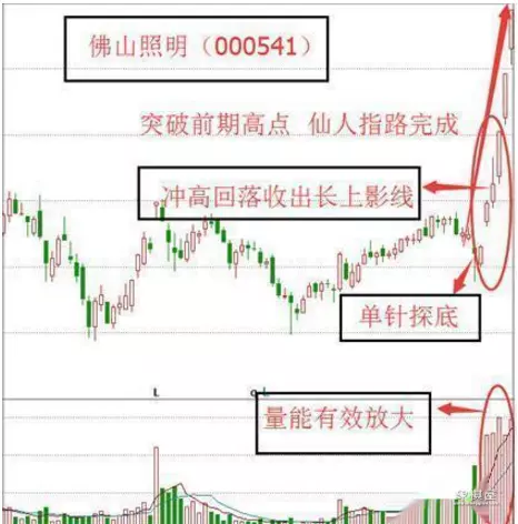 仙人指路k线图解主升浪