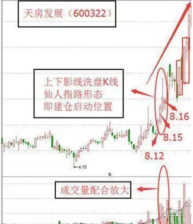 仙人指路k线图解主升浪