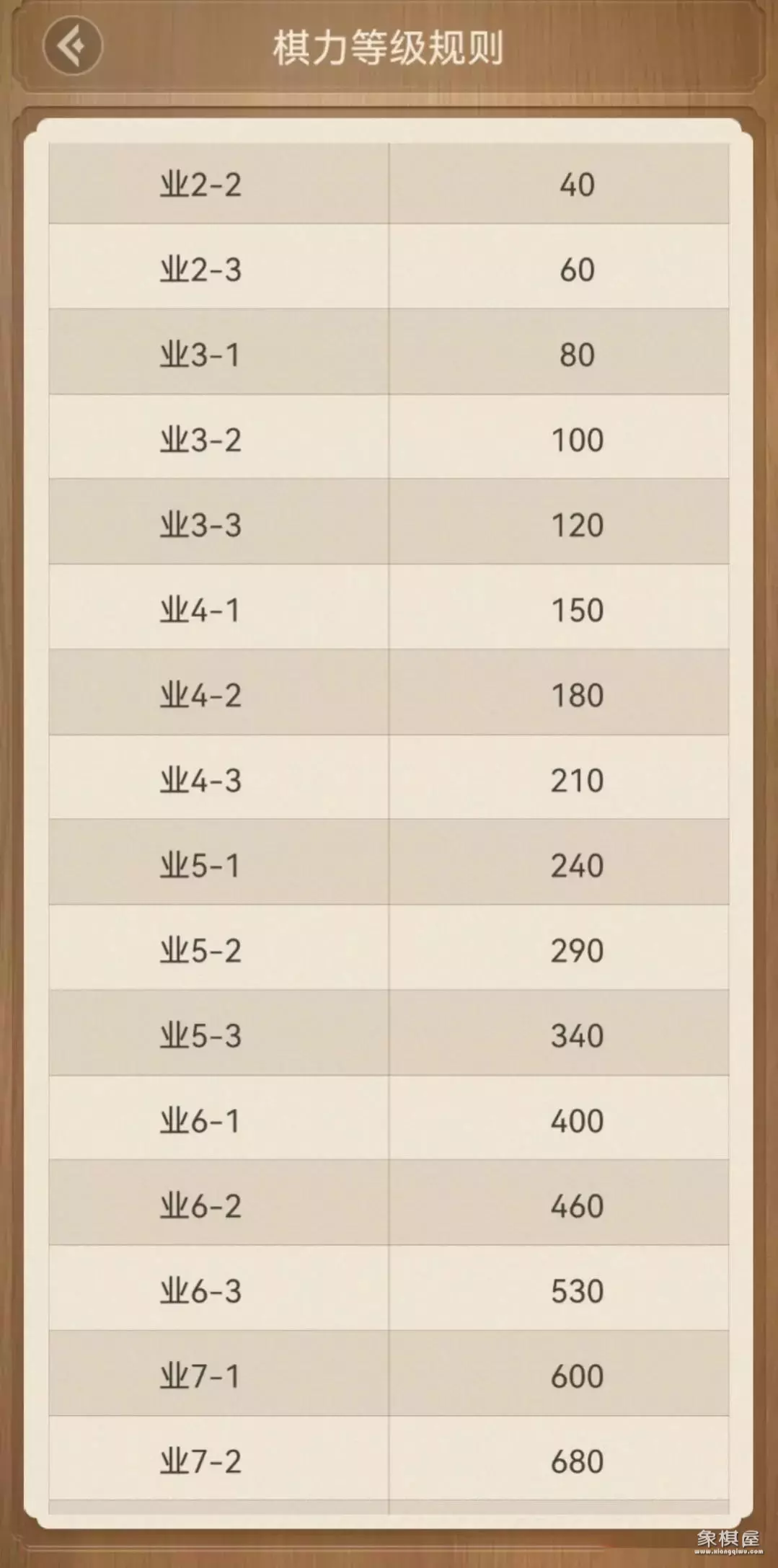 天天象棋棋力测评规则等级