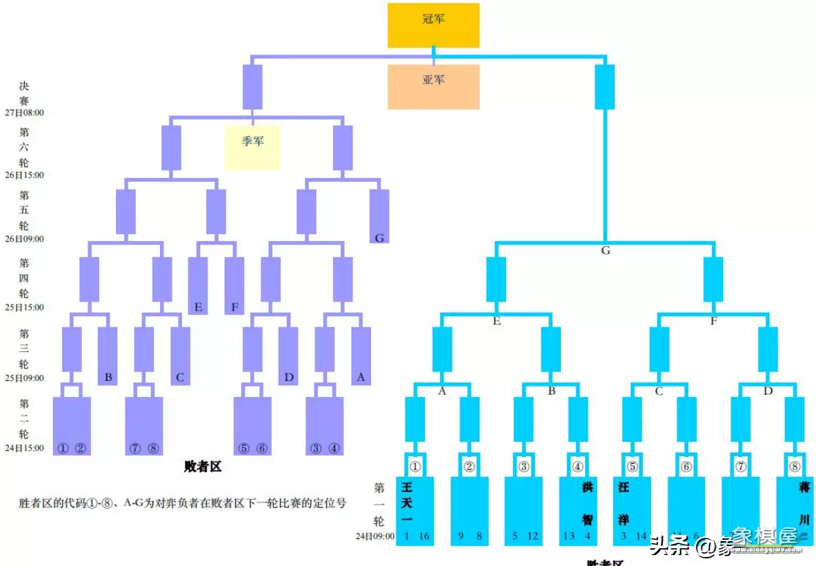 第七届温岭象棋国手赛
