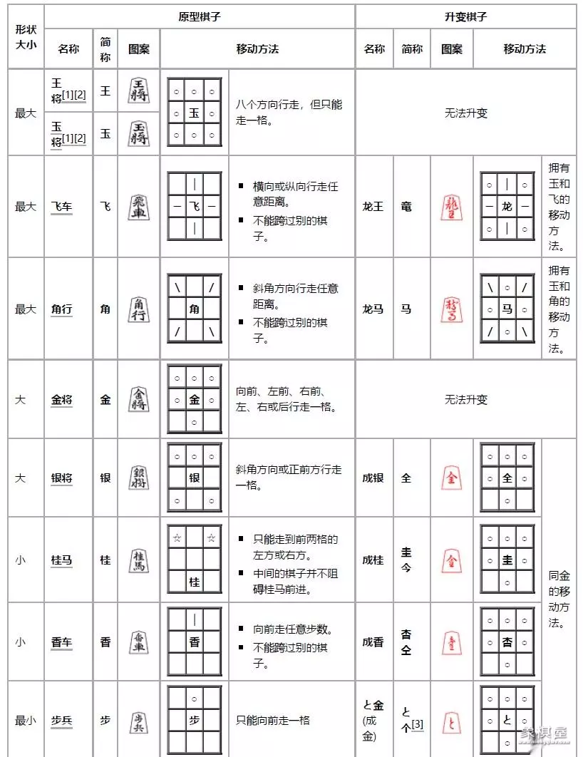 将棋规则最快将军方法
