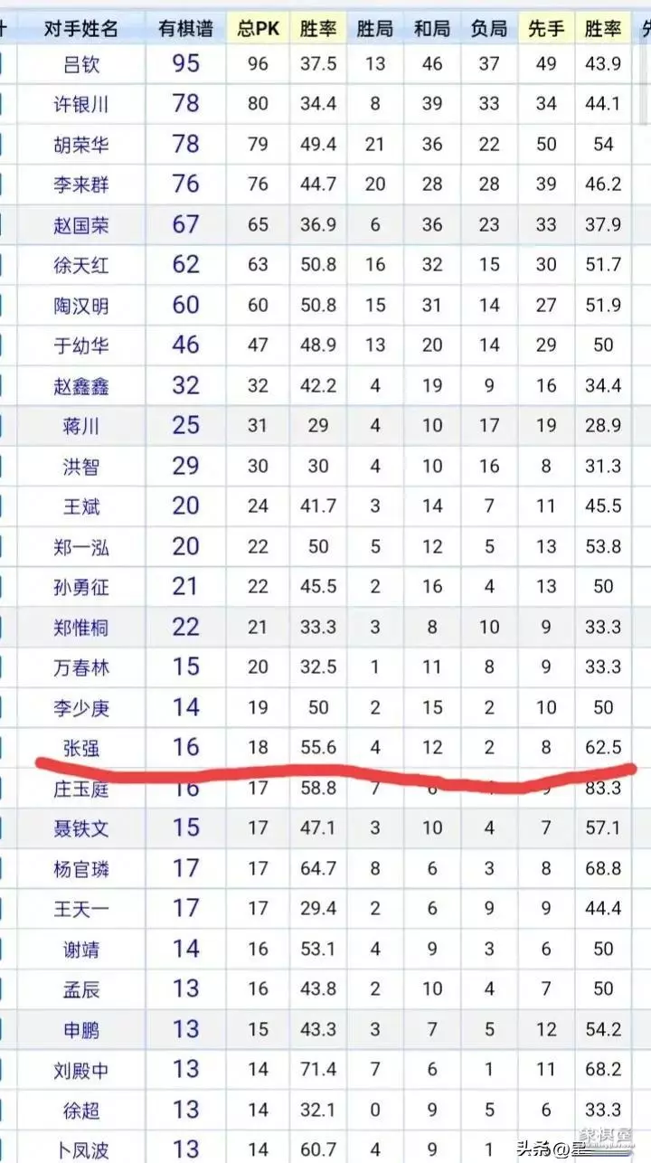 张强是象棋特级大师吗