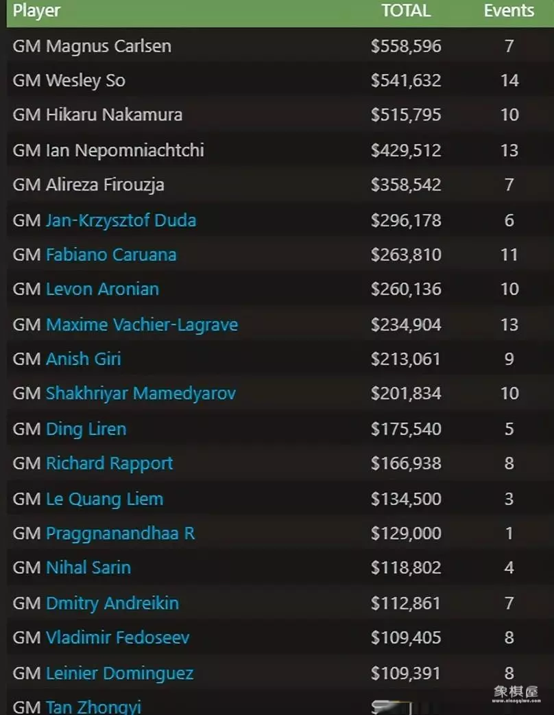 国际象棋冠军奖金多少
