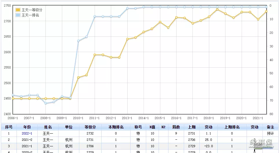 象棋特级大师会降级吗