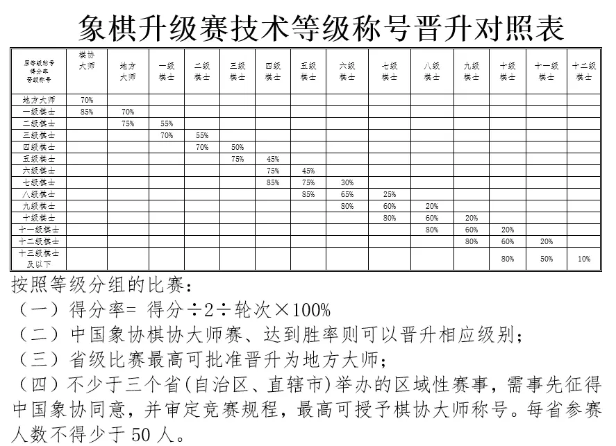 象棋棋手技术等级标准是什么(2)