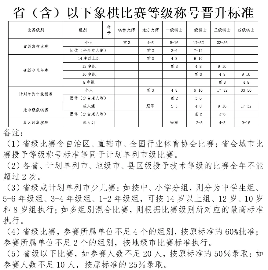象棋棋手技术等级标准是什么(3)