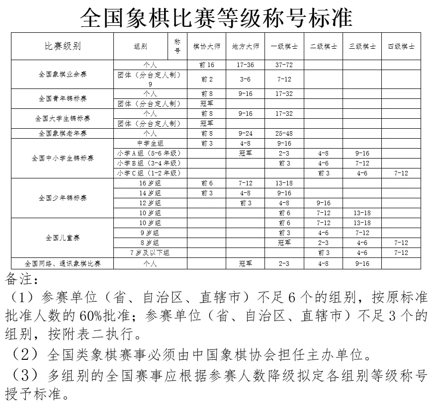 象棋棋手技术等级标准是什么(4)