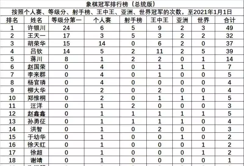 象棋特大实力排名(1)