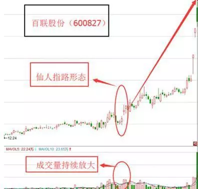 k线出现仙人指路一定会上涨吗(1)