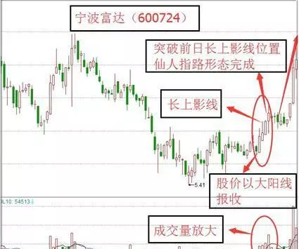 k线出现仙人指路一定会上涨吗(3)
