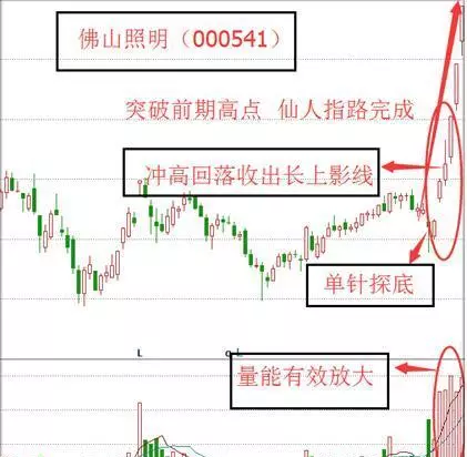 k线出现仙人指路一定会上涨吗(5)