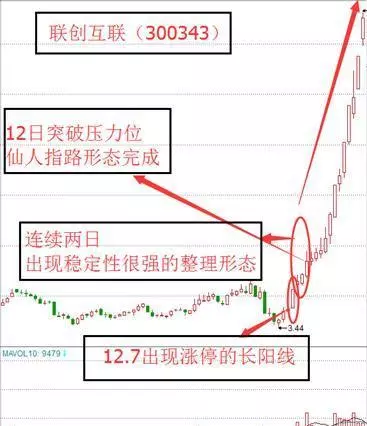 k线出现仙人指路一定会上涨吗(6)